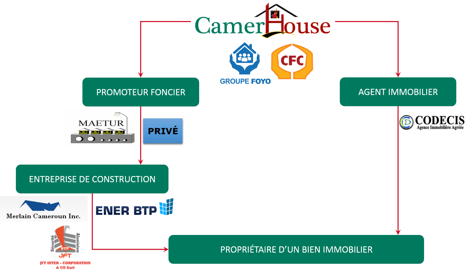 Partenaires Camerhouse